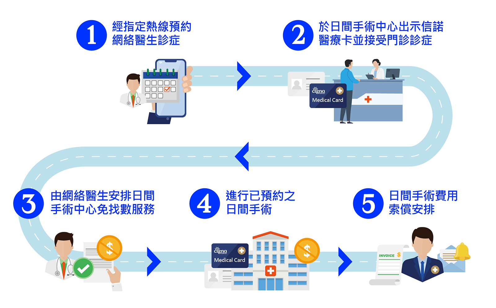 Cashless day procedure centre roadmap